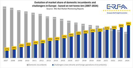Evolution of market share of domestic incumbents and challengers in Europe - based on net tonne-km (2007-2024)